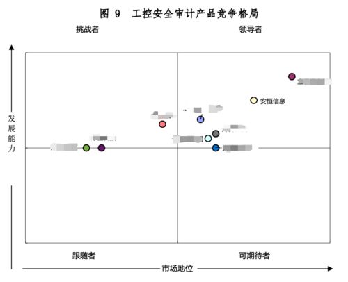 安恒信息7款工業(yè)互聯(lián)網(wǎng)安全產(chǎn)品穩(wěn)居領(lǐng)導者地位