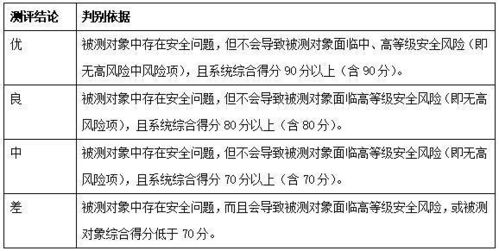 青蓮網(wǎng)絡(luò)解讀 網(wǎng)絡(luò)安全等級(jí)保護(hù)測(cè)評(píng)標(biāo)準(zhǔn)核心要點(diǎn)與實(shí)踐咨詢